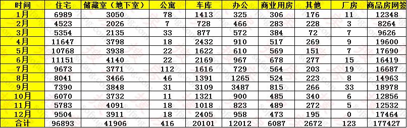 搜房济南网(搜房济南网签数据：2021年商品房网签177427套 成交量整体提升)