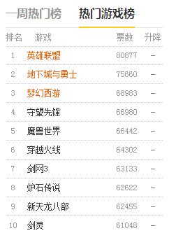 游戏网游排行榜前十名(最新网络游戏排行榜前十位，LOL依然稳居第一)
