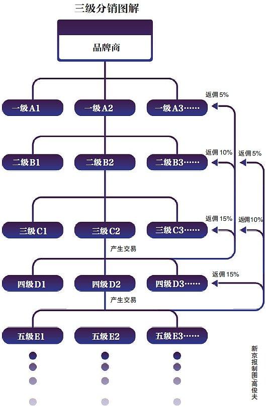 (易分销软件)三级分销：是电商的创新还是玩火？
