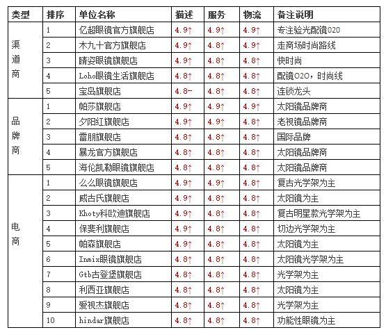 淘宝网眼镜店(天猫眼镜行业20强三大评价指数 亿超眼镜名列前茅)