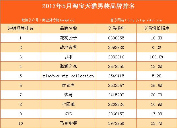 淘宝衣服男装(2017年5月淘宝天猫男装品牌排行榜（TOP10）)