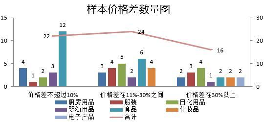 网上专卖店和实体店的区别(网购与实体店差别有多大 中消协告诉你答案)