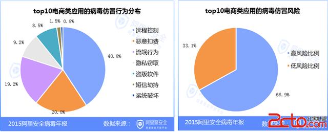 qq刷钻器(阿里安全发布2015移动安全病毒分析报告（二）)