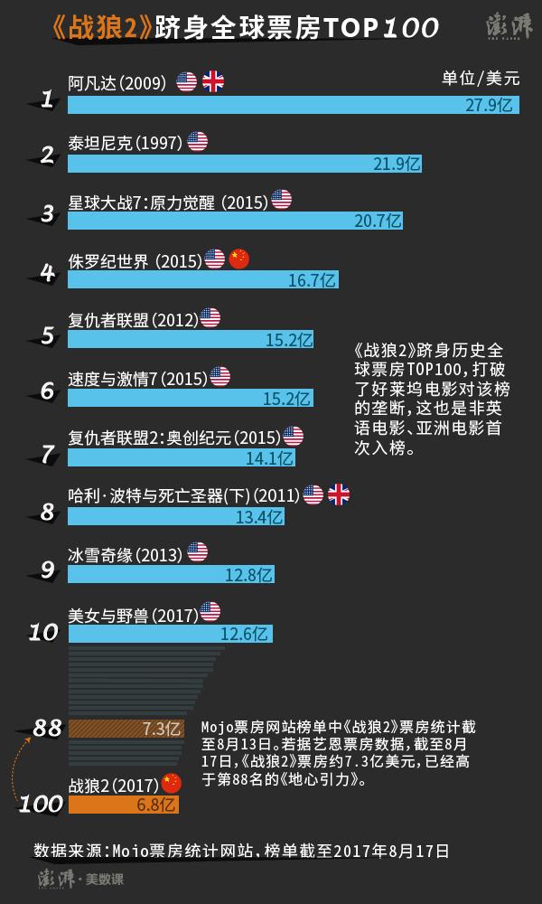 战狼2全球票房多少亿(《战狼2》跻身全球票房前百榜，而且99%靠的是本土票房)