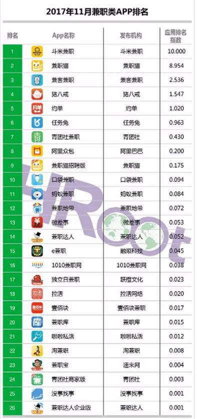 靠谱兼职app排行榜(HRoot独家发布：斗米兼职稳居兼职类APP排行榜榜首)