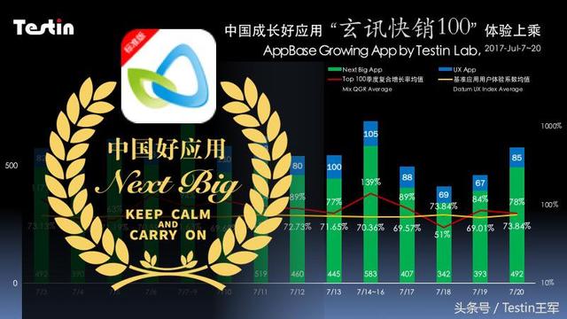 玄讯快销100登录(中国成长好应用｜玄讯快销100体验领先，针对性的服务受欢迎)