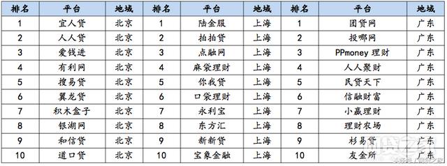 网贷平台排名(百强榜子榜单：8月透明度、合规网贷平台排名100)