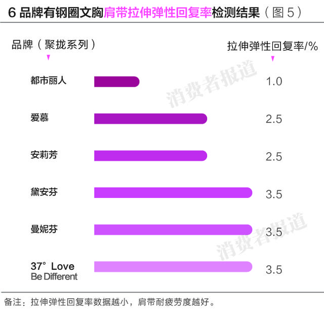 安莉芳和黛安芬哪个好(测评报告二：都市丽人肩带更不易滑落，但透气性较差)