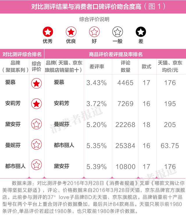 情趣内衣哪个牌子好知乎(5个文胸品牌消费者口碑排行榜：爱慕居首，黛安芬垫后)