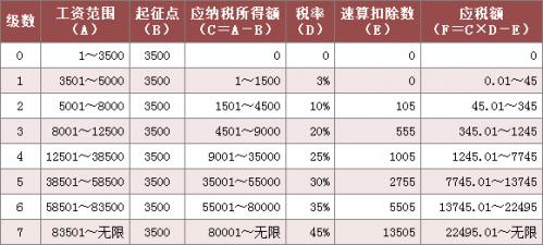 工资税率计算器2019(2018工资扣税计算器怎么算？最新个人所得税税率表2018-2019)