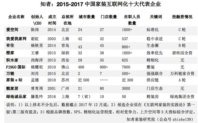 互联网装修公司有哪些(盘点中国互联网家装行业十大代表企业，十条经验值得收藏)