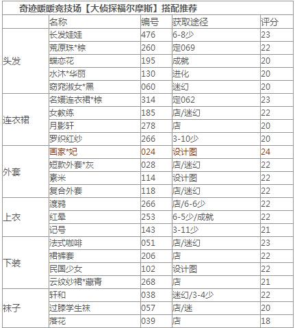 奇迹暖暖大侦探福尔摩斯高分搭配(奇迹暖暖大侦探福尔摩斯10w搭配攻略 大侦探福尔摩斯10w高分)