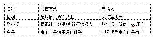 借呗怎么借钱最划算(借呗、金条、微粒贷找谁借钱最省)