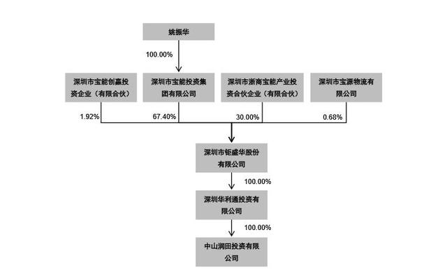 宝能集团股票代码(宝能系仍持有九家上市公司股权 内部“倒手”中炬高新再引关注)