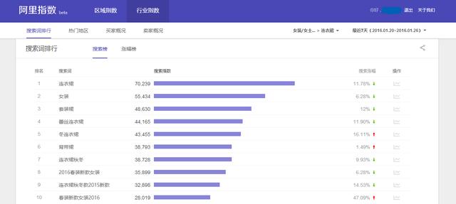 阿里指数查询官网入口(新版阿里指数上线 可洞察区域行业等多维度数据)