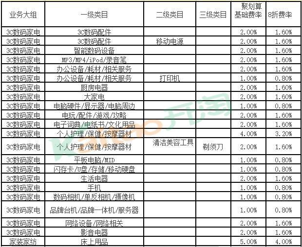 聚划算单品团收费(揭秘2016淘宝聚划算活动收费内幕！)