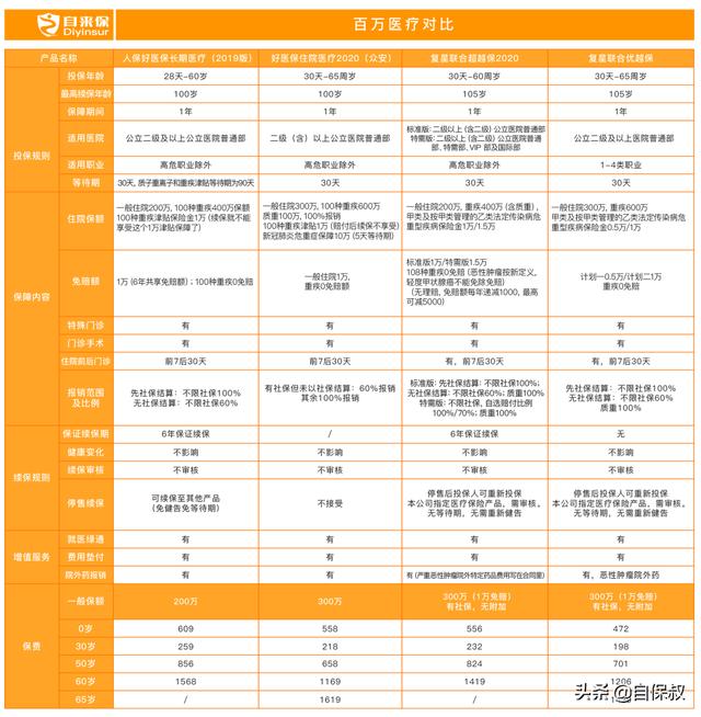 蚂蚁的好医保怎么样(支付宝上的“好医保”产品大盘点！哪些性价比高？哪些有坑？)