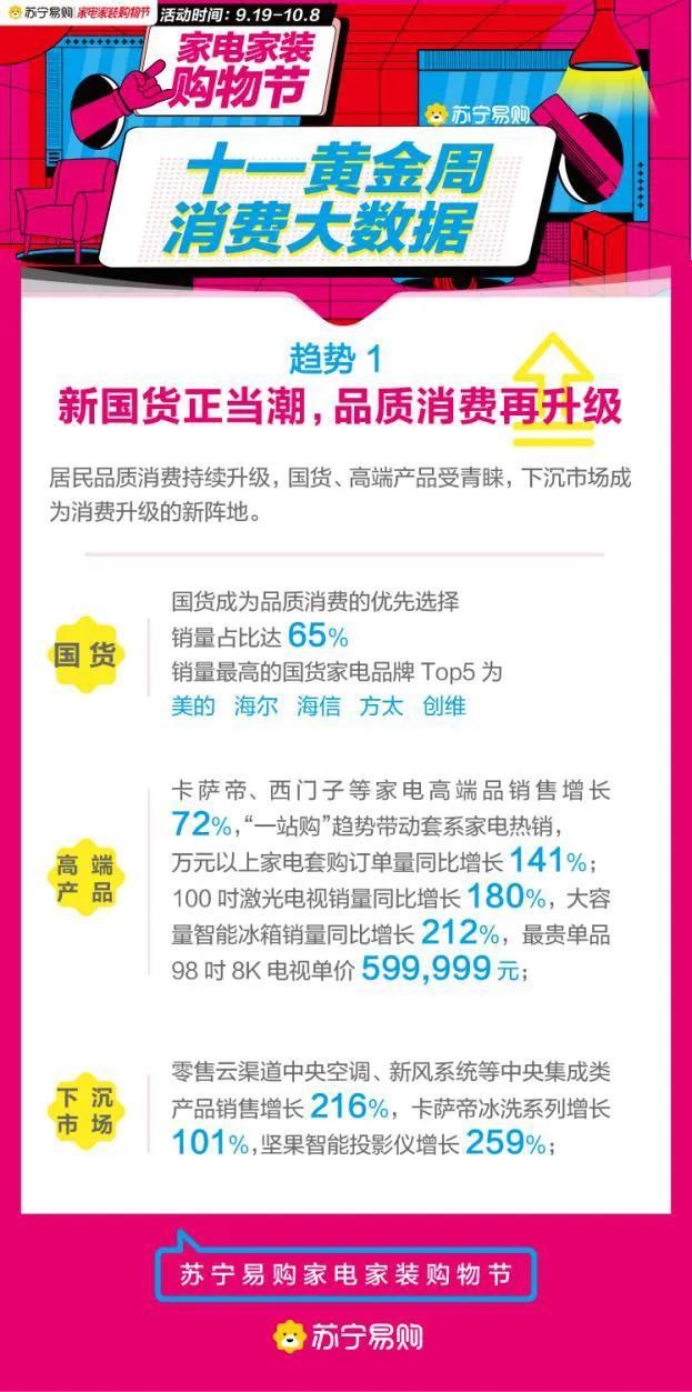 苏宁家电网上商城(苏宁易购国庆大数据：消费持续升级，万元以上家电套购订单增长141%)