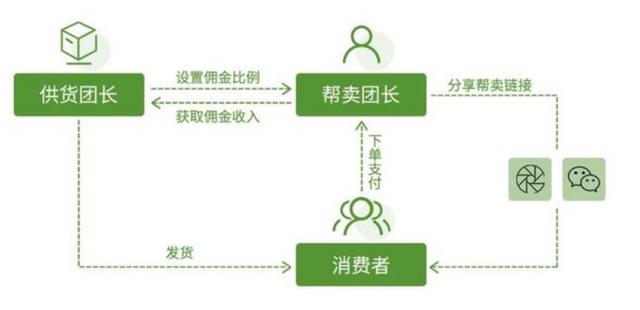 微信快团团怎么找货源(货源方怎么做快团团？怎么高效对接大团长供货？)