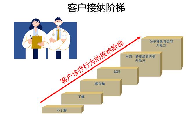 医药代表陌生拜访的十种开场白(医药代表的专业拜访技巧)