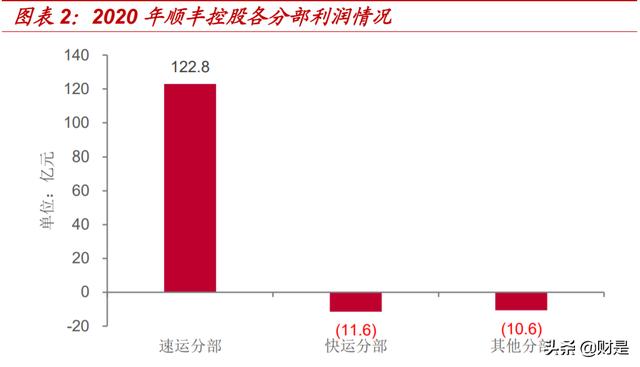 顺丰标快是空运吗(顺丰控股研究报告：盈利核心仍可优化，国际业务值得关注)