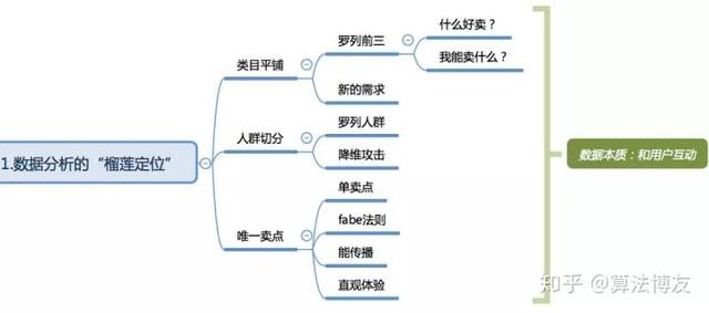 天猫数据分析怎么做(怎么做天猫店铺数据分析？)