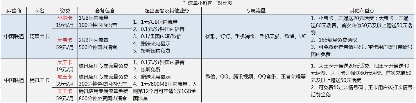 腾讯大王卡2 0(撕开阿里宝卡与腾讯王卡的面纱，看完你就知道怎么选了)
