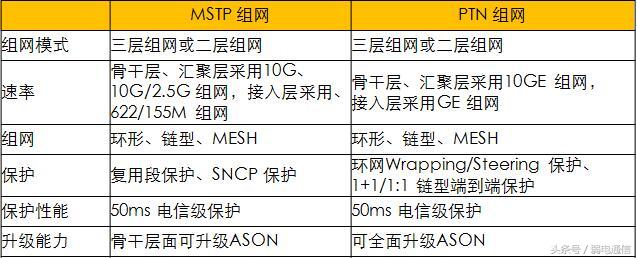 ptn技术(PTN架构及网络策略)