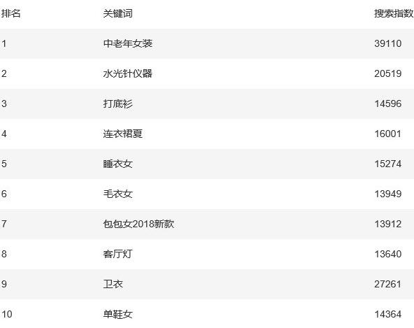 淘宝宝贝排名在线查询(「淘宝运营」如何查询淘宝关键词搜索量跟关键词指数？)