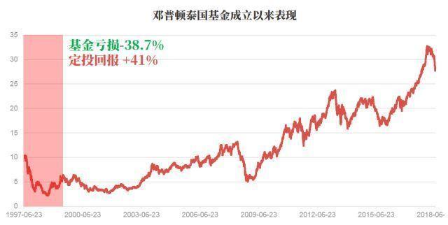 基金定投的好处包括(5个案例告诉你为什么一定要坚持定投！)