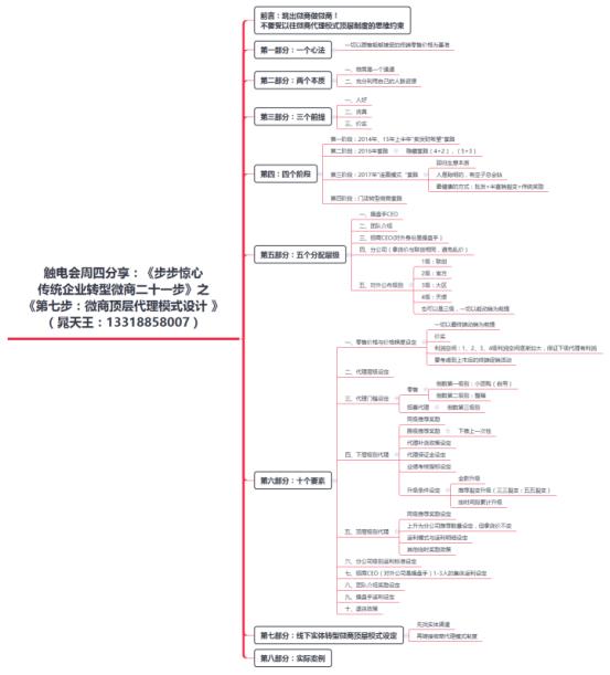 一级微商是什么意思(送福利了！手把手教你如何设计一套微商顶层代理连赢模式！)