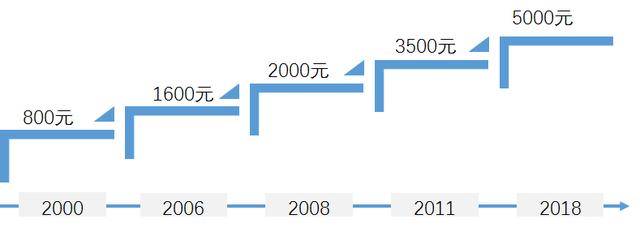 2009年个税起征点(从历年个税数据带你看今年5000元个税起征点是高还是低？)