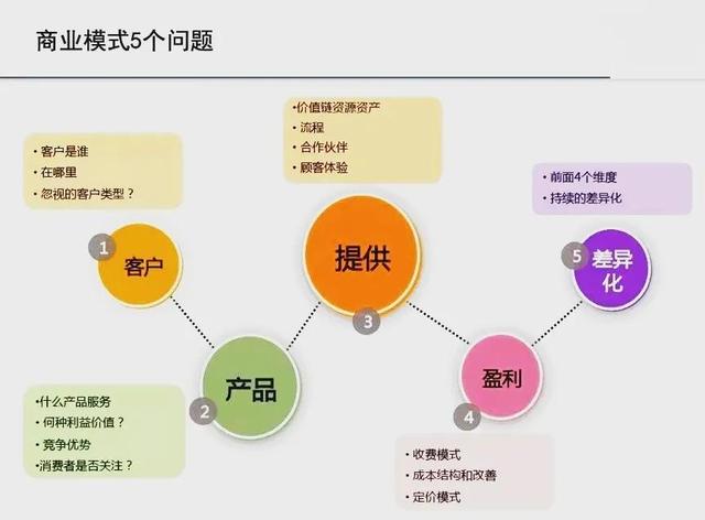 什么是o2o模式的商业逻辑(简述商业模式的定义与分类)