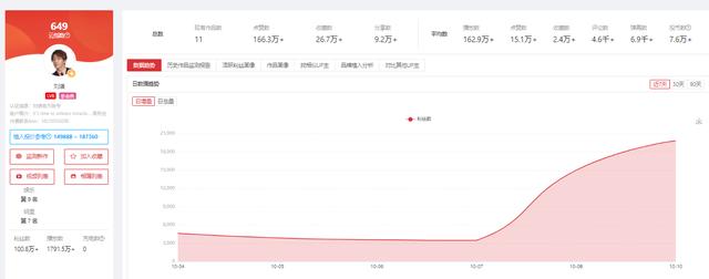咸鱼超闲余a(火烧云数据最新涨粉周榜出炉，第一名让你意想不到)