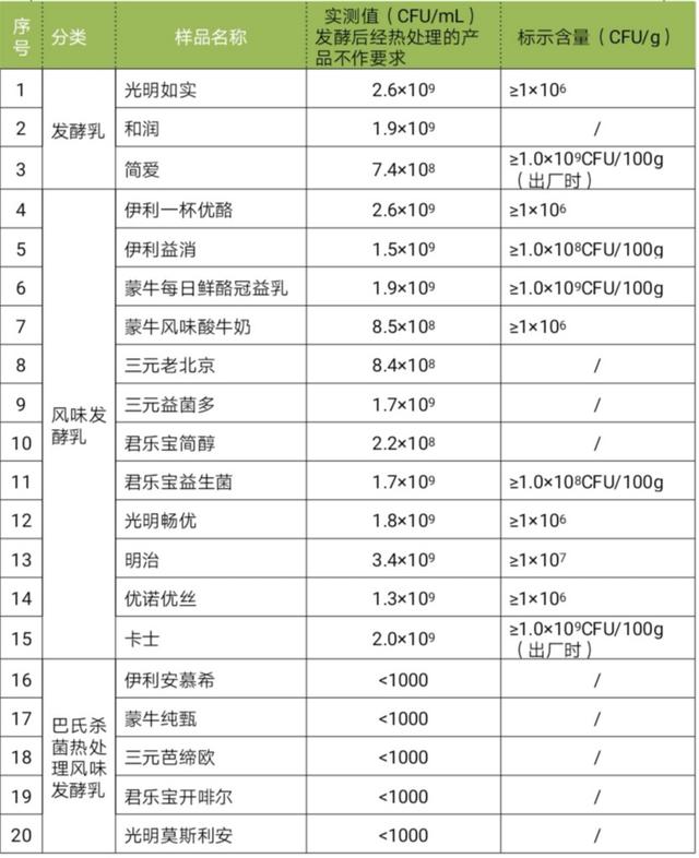 酸奶哪个牌子好喝(哪种酸奶适合你？北京消协比较测试20种酸奶)