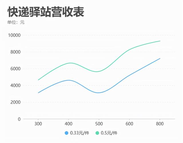 中通快递代理费需要多少钱(开个快递驿站需要投入多少钱？快递驿站是怎么盈利的？)