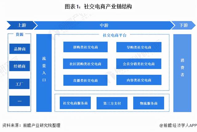 电商未来发展方向(预见2021：《2021年中国社交电商行业全景图谱》(附发展趋势))