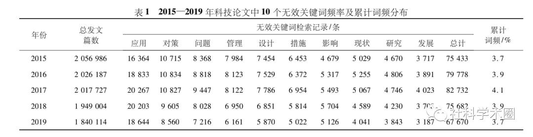 关键词有哪些分类(论文中普遍出现的10个无效关键词，你用过吗？)