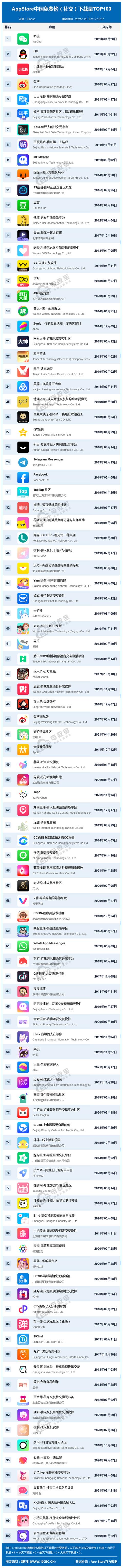 社交电商平台排名(「榜单」11月AppStore中国免费榜(社交)TOP100：小红书稳居前三)