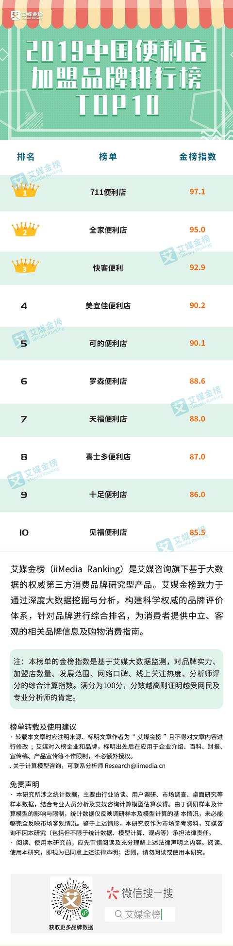 小店加盟项目排行(中国便利店加盟品牌排行榜TOP10揭晓：中国本土便利店表现亮眼)