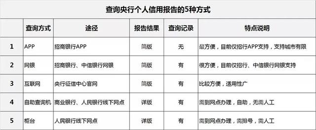 查征信官网免费(查询个人信用报告的5种方式)