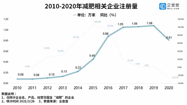 全国排名前十的减肥品牌(减肥产品乱象背后：十年间减肥企业注册近6万家，山东、河南、江苏最多)