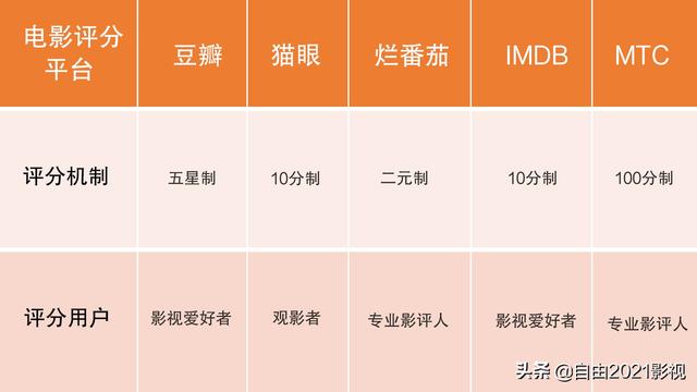 电影网站程序哪个好(电影评分平台大PK：烂番茄、MTC和豆瓣更专业，猫眼最业余)