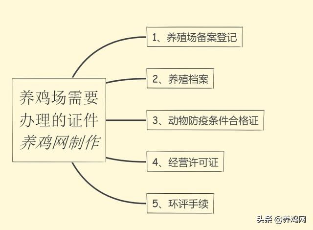 养殖户办理营业执照需要什么手续(养鸡入门：开办养鸡场需要办理的各项证件及具体步骤分享)