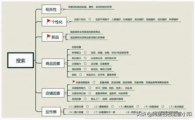 阿里巴巴关键词排名查询(阿里巴巴1688运营篇——如何有效提高关键词排名？)