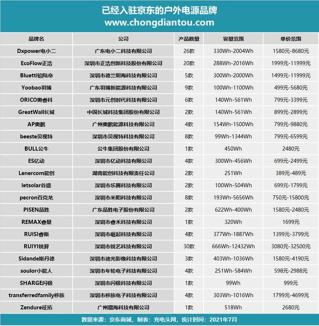 广告促销礼品hfqjwl推广(22家品牌100多款户外电源热门产品登录京东商城)
