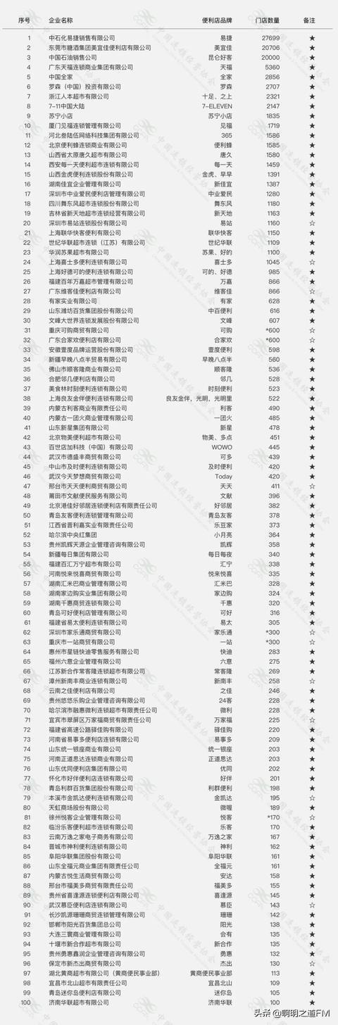 连锁便利店排名前10名(创业资讯：2021国内主要购物中心、零售及便利店排名汇总，请收藏)