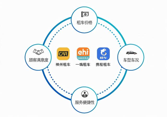 共享汽车app(一嗨租车、神州租车以及携程租车全面测评：手把手教你选租车平台)