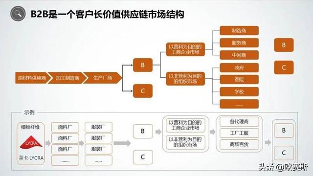 b2b和b2c的区别与联系(B2B品牌市场特征及B2B与B2C的区别｜欧赛斯品牌战略咨询)