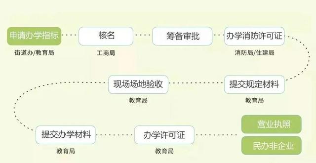 代办教育局办学许可证办理(开培训机构，办学许可证如何办理)